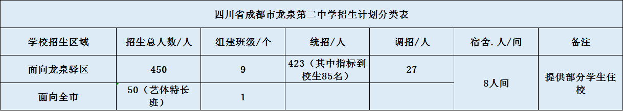 關于龍泉二中2020年招生計劃（含統招、調招、指標到校生）