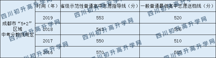 成都城投菁芙蓉驛都學校2020年中考錄取分數(shù)線是多少？