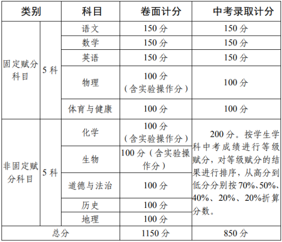 2020攀枝花中考政策是什么，有變化嗎？