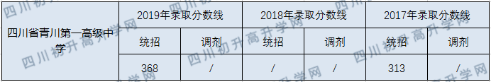 四川省青川第一高級中學(xué)2020年中考錄取分?jǐn)?shù)線是多少？