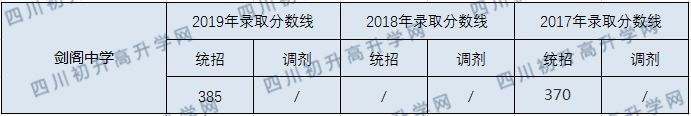 劍閣中學(xué)2020年中考錄取分?jǐn)?shù)線是多少？