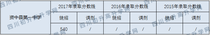 2020資中縣第一中學(xué)初升高錄取線是否有調(diào)整？