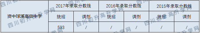 2020資中球溪高級中學初升高錄取線是否有調整？