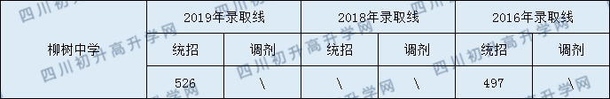 柳樹中學(xué)2020年中考錄取分?jǐn)?shù)是多少？