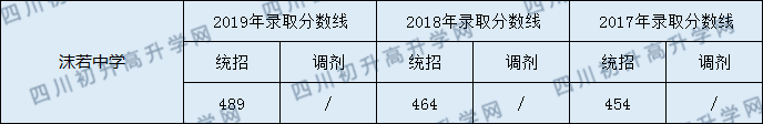 沫若中學(xué)2020年中考錄取分?jǐn)?shù)是多少？