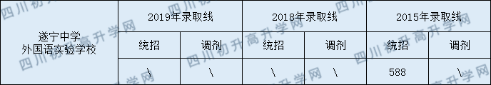 遂寧中學(xué)外國(guó)語(yǔ)實(shí)驗(yàn)學(xué)校2020年中考錄取分?jǐn)?shù)是多少？