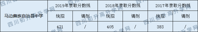 馬邊彝族自治縣中學(xué)2020年中考錄取分數(shù)是多少？