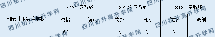 2020雅安北附實驗學(xué)校初升高錄取線是否有調(diào)整？