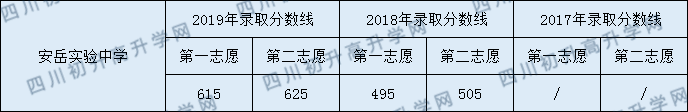 2020安岳實(shí)驗(yàn)中學(xué)初升高錄取線是否有調(diào)整？