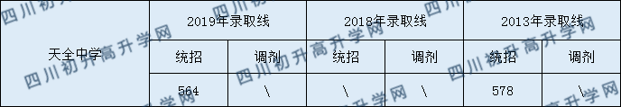 2020天全中學初升高錄取線是否有調(diào)整？