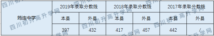 筠連中學(xué)2020年中考錄取分?jǐn)?shù)線是多少？