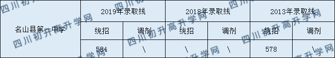 名山縣第一中學(xué)2020年中考錄取分?jǐn)?shù)是多少？