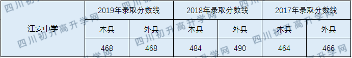 2020江安中學(xué)初升高錄取線(xiàn)是否有調(diào)整？