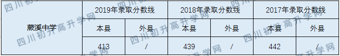 2020宜賓縣蕨溪中學初升高錄取線是否有調(diào)整？