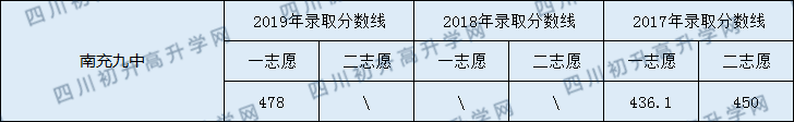 南充九中2020年中考錄取分?jǐn)?shù)線是多少？