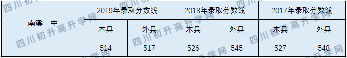 2020南溪區(qū)第一中學(xué)初升高錄取線是否有調(diào)整？