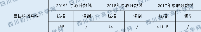 平昌縣響灘中學(xué)2020年中考錄取分?jǐn)?shù)是多少？