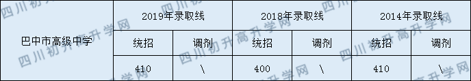 巴中市高級(jí)中學(xué)2020年中考錄取分?jǐn)?shù)是多少？