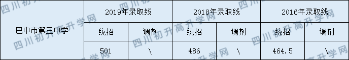 巴中市第三中學(xué)2020年中考錄取分?jǐn)?shù)是多少？