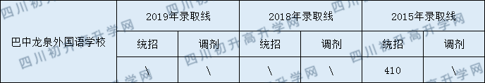 巴中龍泉外國語學校2020年中考錄取分數(shù)是多少？