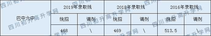 巴中六中2020年中考錄取分?jǐn)?shù)是多少？