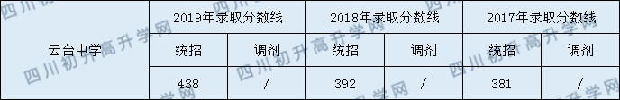 云臺中學(xué)2020年中考錄取分數(shù)線是多少？