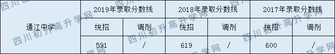 通江中學(xué)2020年中考錄取分?jǐn)?shù)線是多少？