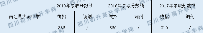 南江縣大河中學(xué)2020年中考錄取分?jǐn)?shù)線是多少？