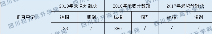 正直中學(xué)2020年中考錄取分數(shù)線是多少？