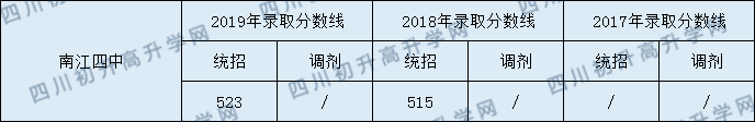 南江四中2020年中考錄取分?jǐn)?shù)線是多少？