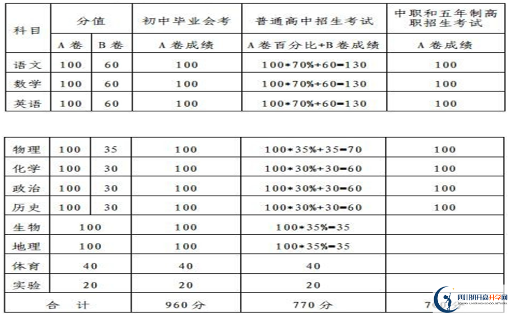 內(nèi)江2020年中考滿分是多少分？