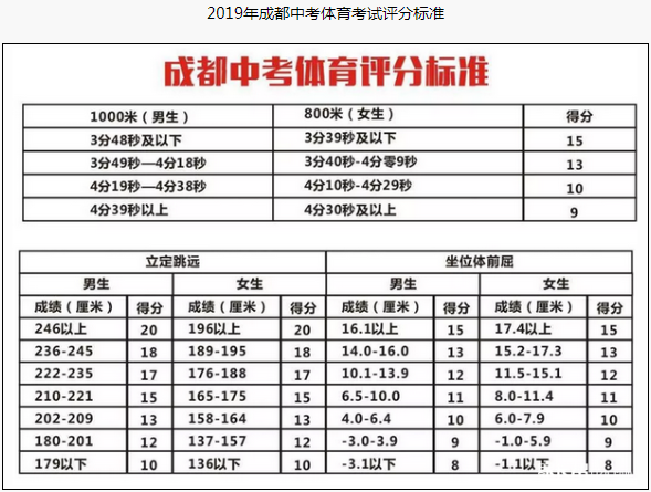 成都市2020年中考體育評分標準是什么？