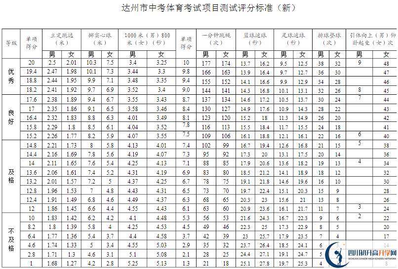 達州市2020年中考體育評分標準是什么？