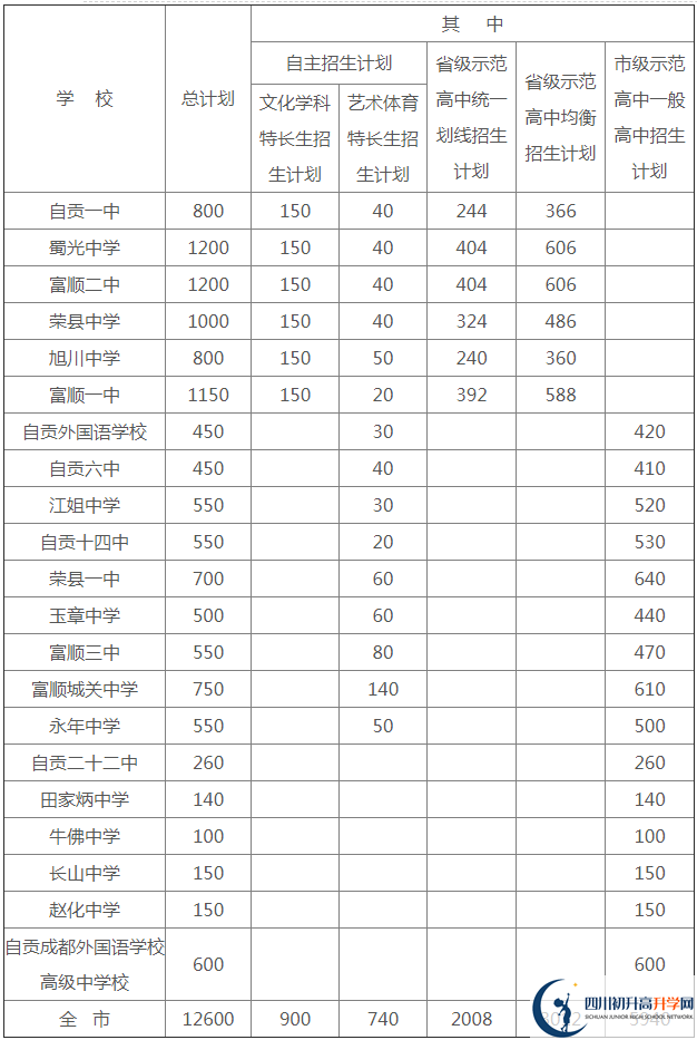 2020年自貢市中考招生計劃是什么？