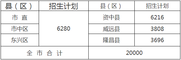  2020年內(nèi)江市中考招生計劃是什么？