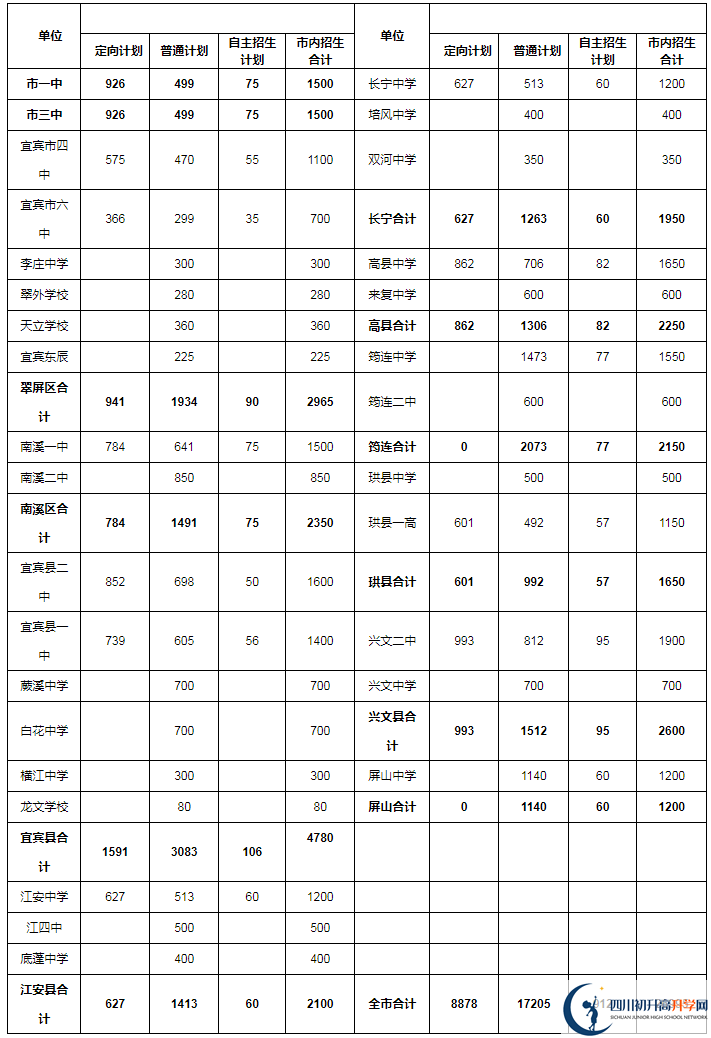 2020年宜賓市中考招生計劃是什么？