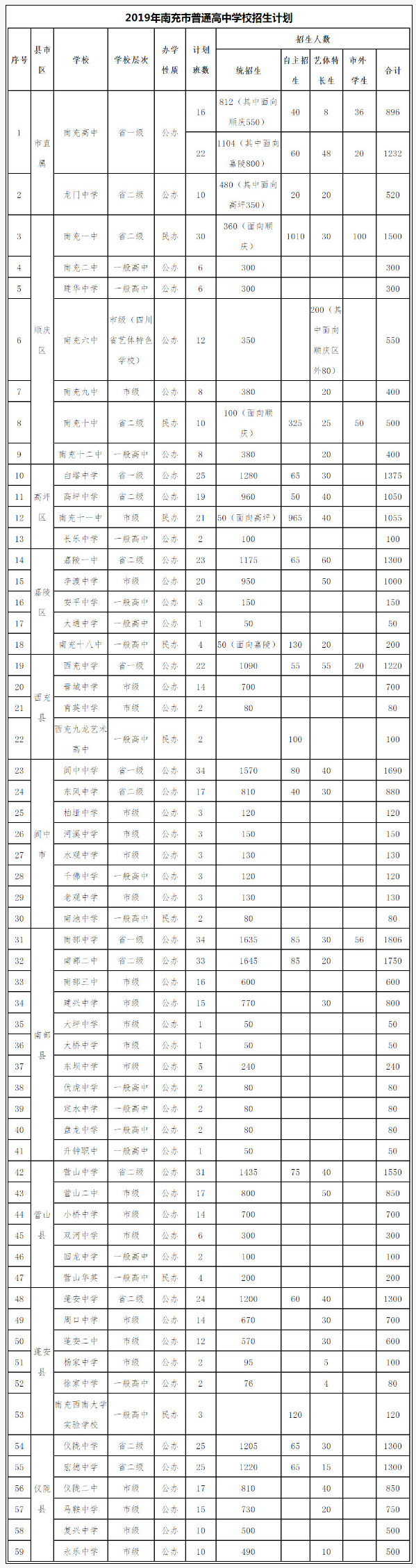 2020年南充市中考招生計劃是什么？