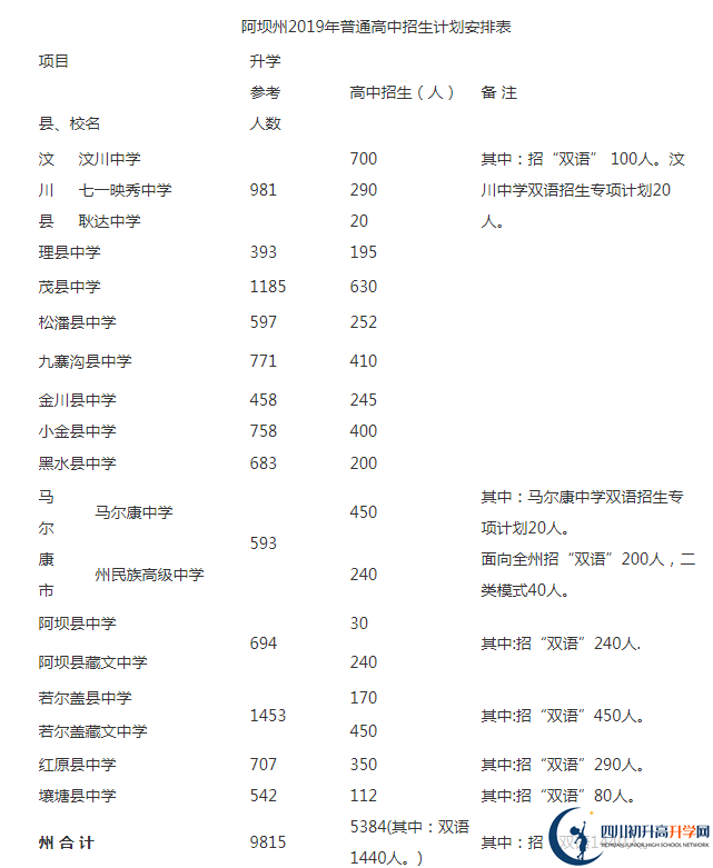 2020年阿壩州中考招生計(jì)劃是什么？