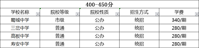 成都2020年中考分數(shù)線哪個學校的最低？