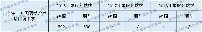 2020北二外成都附中錄取線是否有調(diào)整？