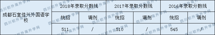 2020成都石室佳興外國語學校錄取線是否有調(diào)整？