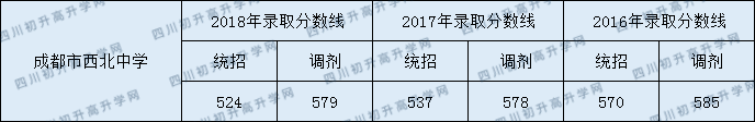 2020成都市西北中學錄取線是否有調(diào)整？