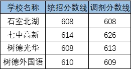 2020石室中學(xué)北湖校區(qū)考自主招生條件是什么，有何變化？