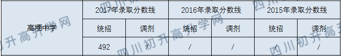 2020高埂中學(xué)初升高錄取線是否有調(diào)整？