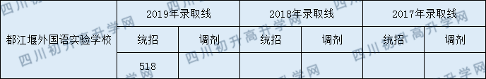 2020都江堰外國語實驗學(xué)校初升高錄取線是否有調(diào)整？