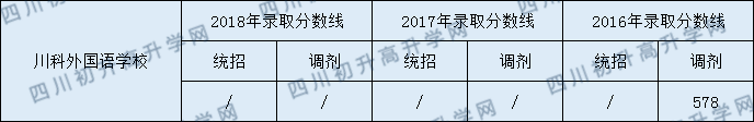 2020川科外國語學(xué)校初升高錄取線是否有調(diào)整？