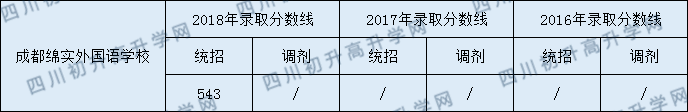 2020成都綿實外國語學(xué)校初升高錄取線是否有調(diào)整？