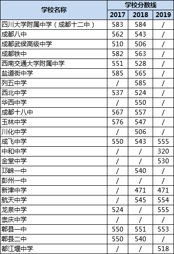 成都高中錄取分?jǐn)?shù)線|初升高分?jǐn)?shù)錄取線|普高分?jǐn)?shù)線是多少？