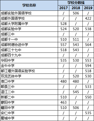 成都高中錄取分?jǐn)?shù)線|初升高分?jǐn)?shù)錄取線|普高分?jǐn)?shù)線是多少？