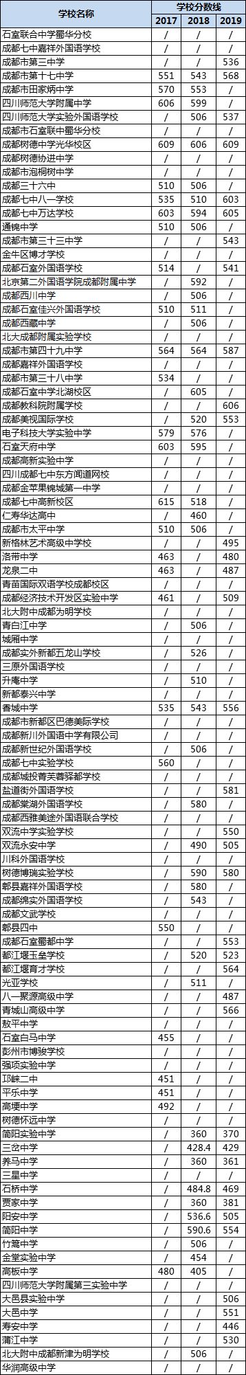 成都高中錄取分?jǐn)?shù)線|初升高分?jǐn)?shù)錄取線|普高分?jǐn)?shù)線是多少？